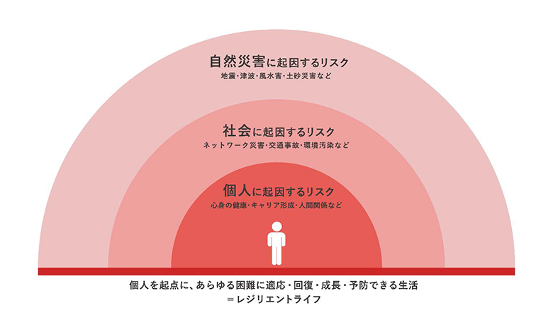 自然災害に起因するリスク（地震・津波・風水害・土砂災害など）、社会に起因するリスク（ネットワーク災害・交通事故・環境汚染など）、個人に起因するリスク（心身の健康・キャリア形成・人間関係など）。個人を起点に、あらゆる困難に適応・回復・成長・予防できる生活＝レジリエントライフ