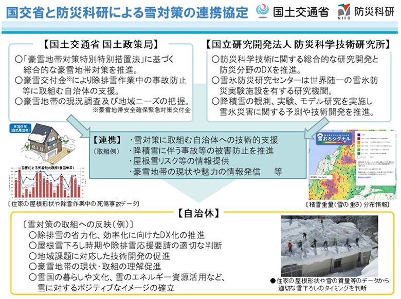 国交省と防災科研による雪対策の連携協定の図