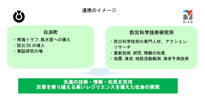 白浜町と防災科学技術研究所の連携イメージ画像