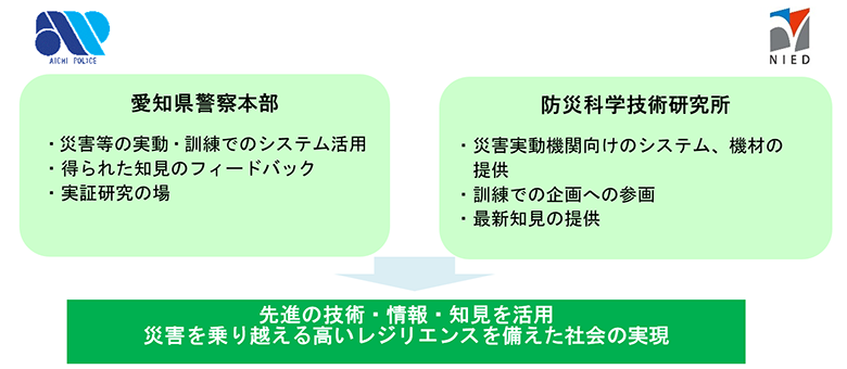 愛知警察本部
災害等の実働・訓練でのシステム活用、得られた知見のフィードバック、実証研究の場
防災科研
災害実働機関向けのシステム、機材提供、訓練での企画への参画、最新知見の提供