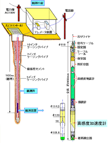 付図1　高感度地震観測施設の概略図