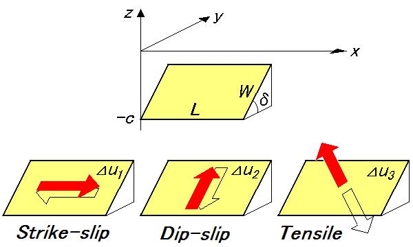 Geometry of strike-slip, dip-slip, and tensile finite rectangular sources, 