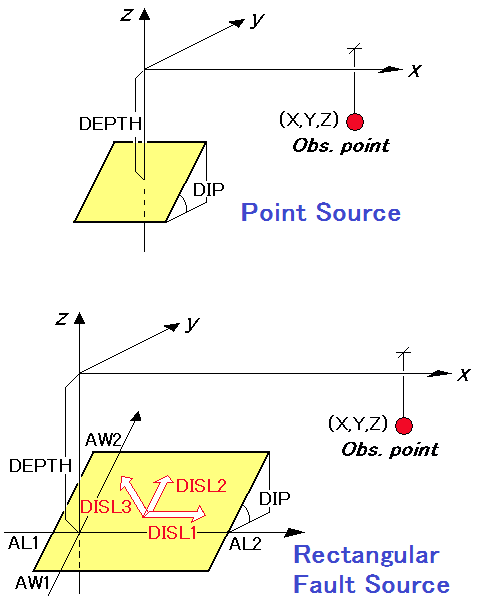 Geometries of point source (DC3D0) and rectangular fault source (DC3D) and observation point