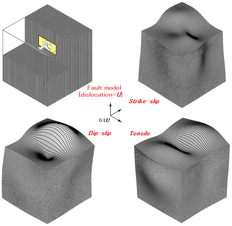 Schematic 3-D deformation of an elastic half-space due to slip on a vertical strike-slip, dip-slip, or tensile fault (Figure 7 in Okada 1995)