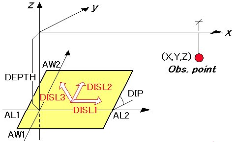 Geometry of rectangular fault source (DC3D) and observation point