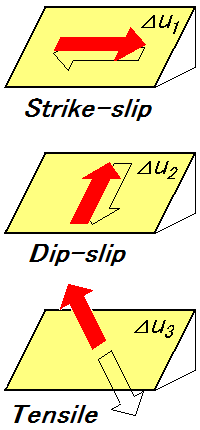 DISL1 (Strike slip), DISL2 (Dip slip), and DISL3 (Tensile) in DC3D
