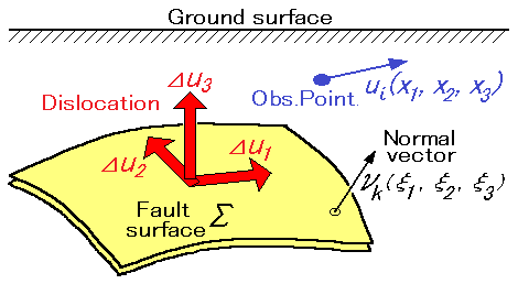 Geometry of source model, observation point, and ground surface