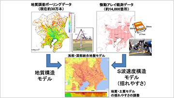 地下構造モデルの構築と社会実装