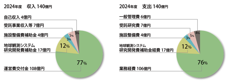 2024年度の収入は140億円。内訳は、運営交付金が全体の77%に占める108億円、続いて地球観測システム研究開発費補助金が全体の12%にあたる17億円、施設整備費補助金が全体の3%にあたる4億円、また受託事業収入等が5%にあたる7億円、自己収入が3%にあたる4億円となっています。また、2024年度の支出も140億円となっております。内訳は、業務経費が全体の76%を占める106億円、地球観測システム研究開発費補助金経費が12%にあたる17億円、施設整備費補助金が全体の3%にあたる4億円、受託研究費が5%にあたる7億円、一般管理費が4%にあたる6億円となります。