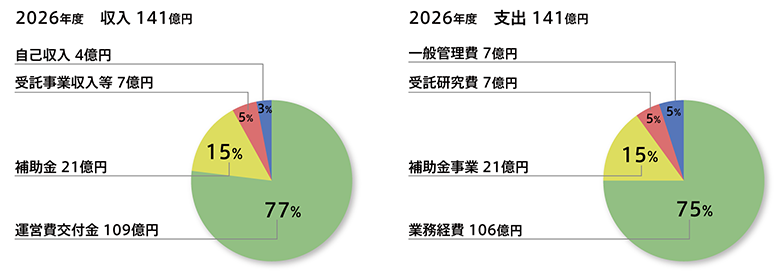 2026年度の収入は141億円。内訳は、運営交付金が全体の77%に占める109億円、続いて補助金収入が全体の15%にあたる21億円、受託事業収入等が5%にあたる7億円、自己収入が3%にあたる4億円となっています。また、2026年度の支出も141億円となっています。内訳は、業務経費が全体の75%を占める106億円、補助金事業が15%にあたる21億円、受託研究費が5%にあたる7億円、一般管理費が5%にあたる7億円となります。
