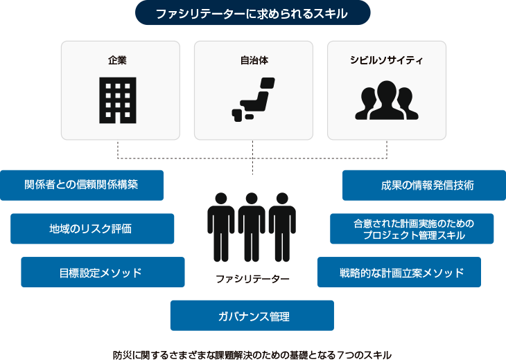 ファシリテーターに求められるスキルとして、関係者との信頼関係構築、地域のリスク評価、目標設定メソッド、ガバナンス管理、戦略的な計画立案メソッド、合意された計画実施のためのプロジェクト管理スキル、成果の情報発信技術といった、防災に関するさまざまな課題解決のための基礎となる7つのスキルが求められます。