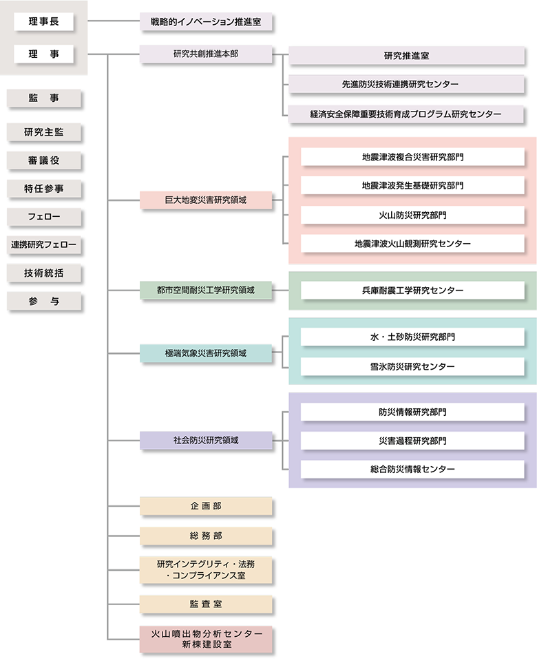 国立研究開発法人防災科学技術研究所の組織図：理事長、理事のもと、戦略的イノベーション推進室、研究共創推進本部、巨大地変災害研究領域、都市空間耐災工学研究領域、極端気象災害研究領域、社会防災研究領域、企画部、総務部、研究インテグリティ・法務・コンプライアンス室、監査室、火山噴出物分析センター新棟建設室から構成されております。