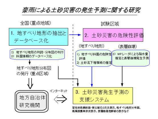 豪雨による土砂災害の発生予測に関する研究