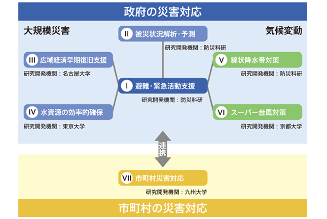 課題「国家レジリエンス（防災・減災）の強化」の概要