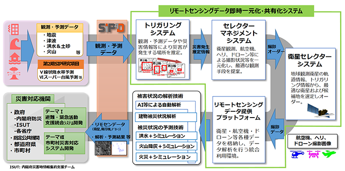 衛星データ等即時共有システムと被災状況解析・予測技術の研究開発の全体像のモデル図