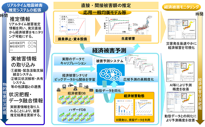 広域を概観した経済被害予測システムの概念を図示した様子