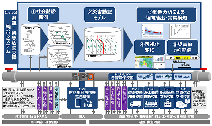 避難・緊急活動支援統合システムの全体像のモデル図