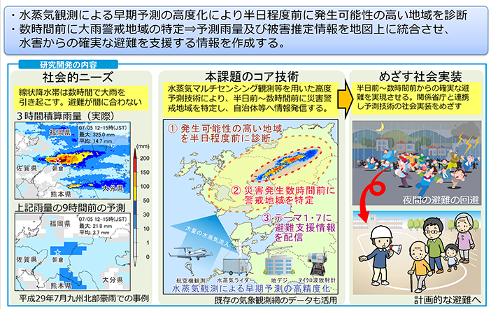 線状降水帯観測・予測システム開発の概要を図示しています