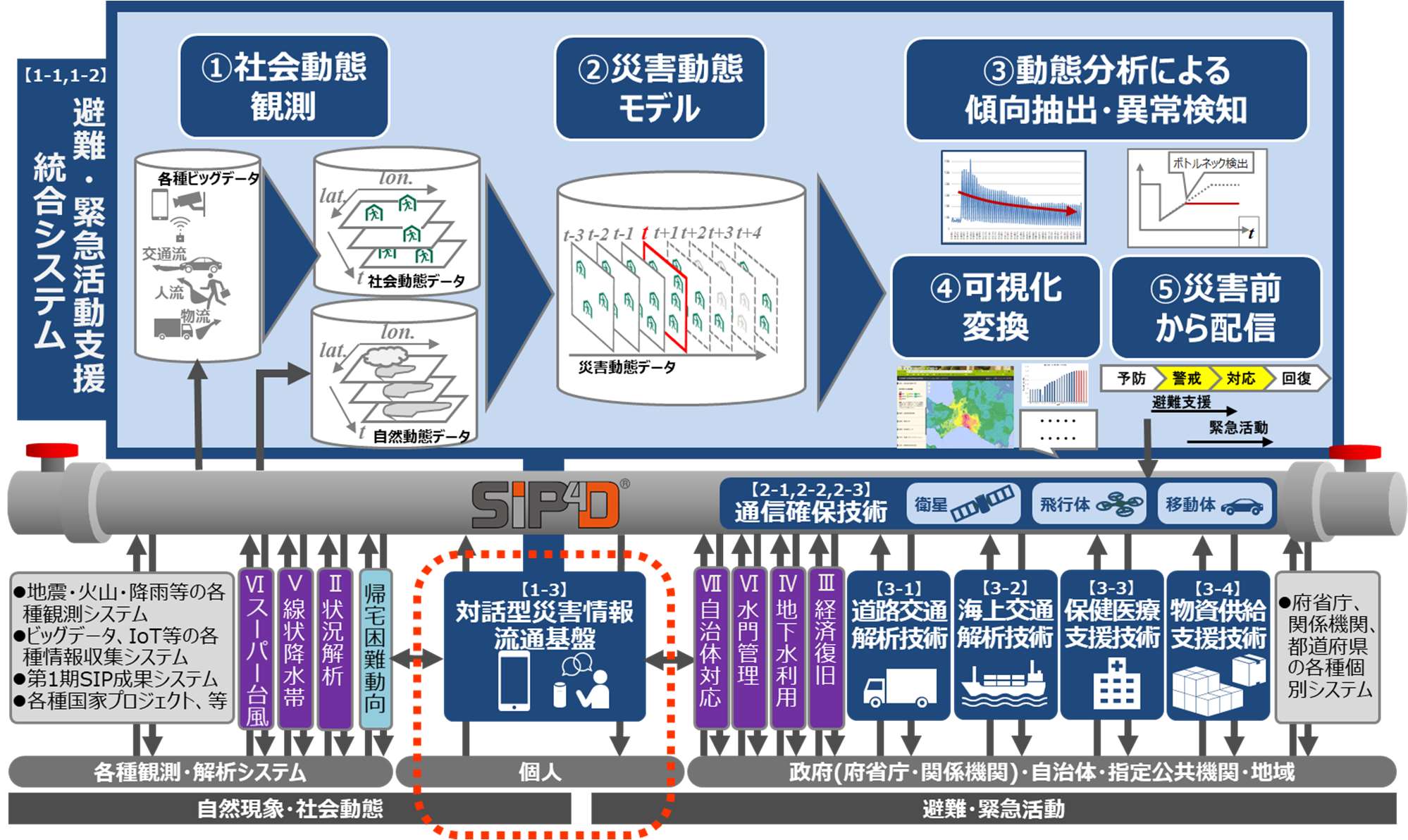 避難・緊急活動支援統合システム全体像と今回の対象範囲