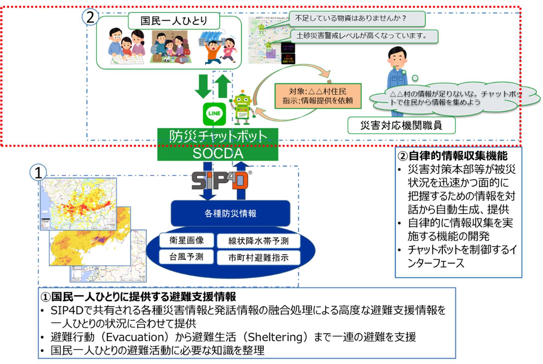 防災チャットボット『SOCDA』の全体像と今回の対象範囲（赤点線）