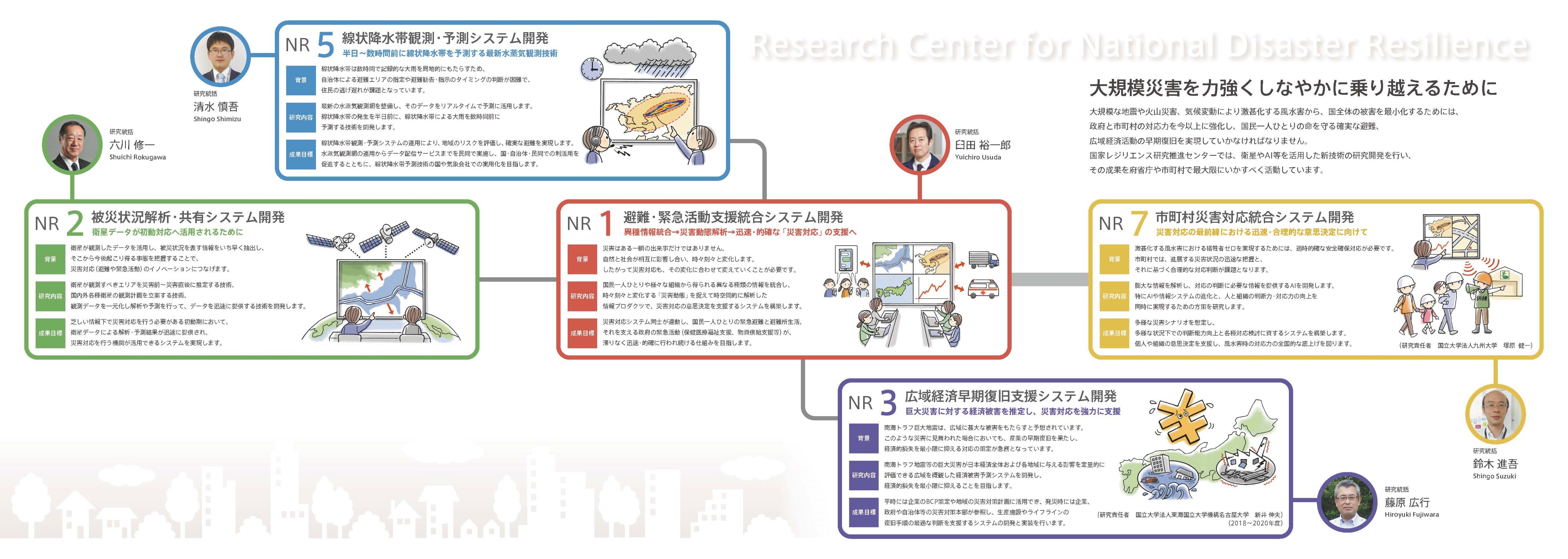 国家レジリエンス研究推進センターの5つのテーマ