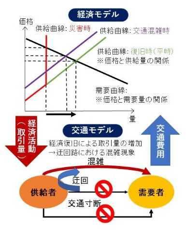 地震工学会で発表した資料から切り出した図