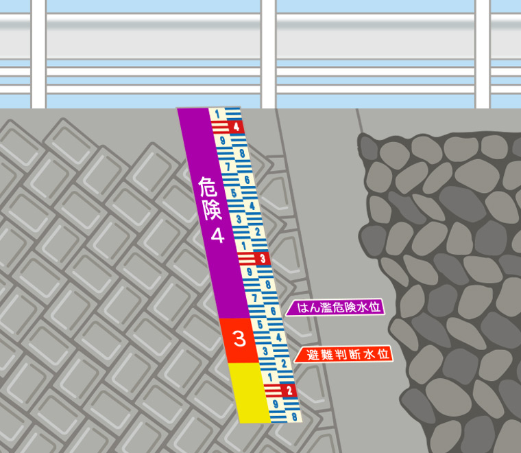 水位表示板 川の壁に目盛りが書かれた板が取り付けられ、水面の高さがどこまで来ているか一目でわかるようになっているイラスト。：画像