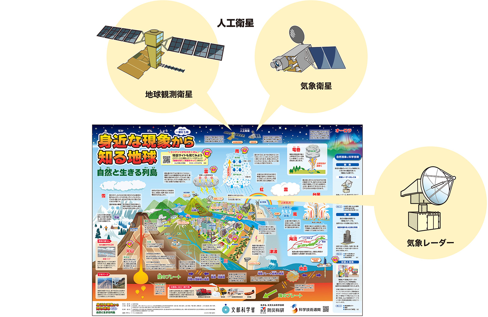 学習資料 一家に1枚に掲載されている地球観測衛星、気象衛星、気象レーダーのイラスト。集めたデータをもとに天気予報を行っている。：画像