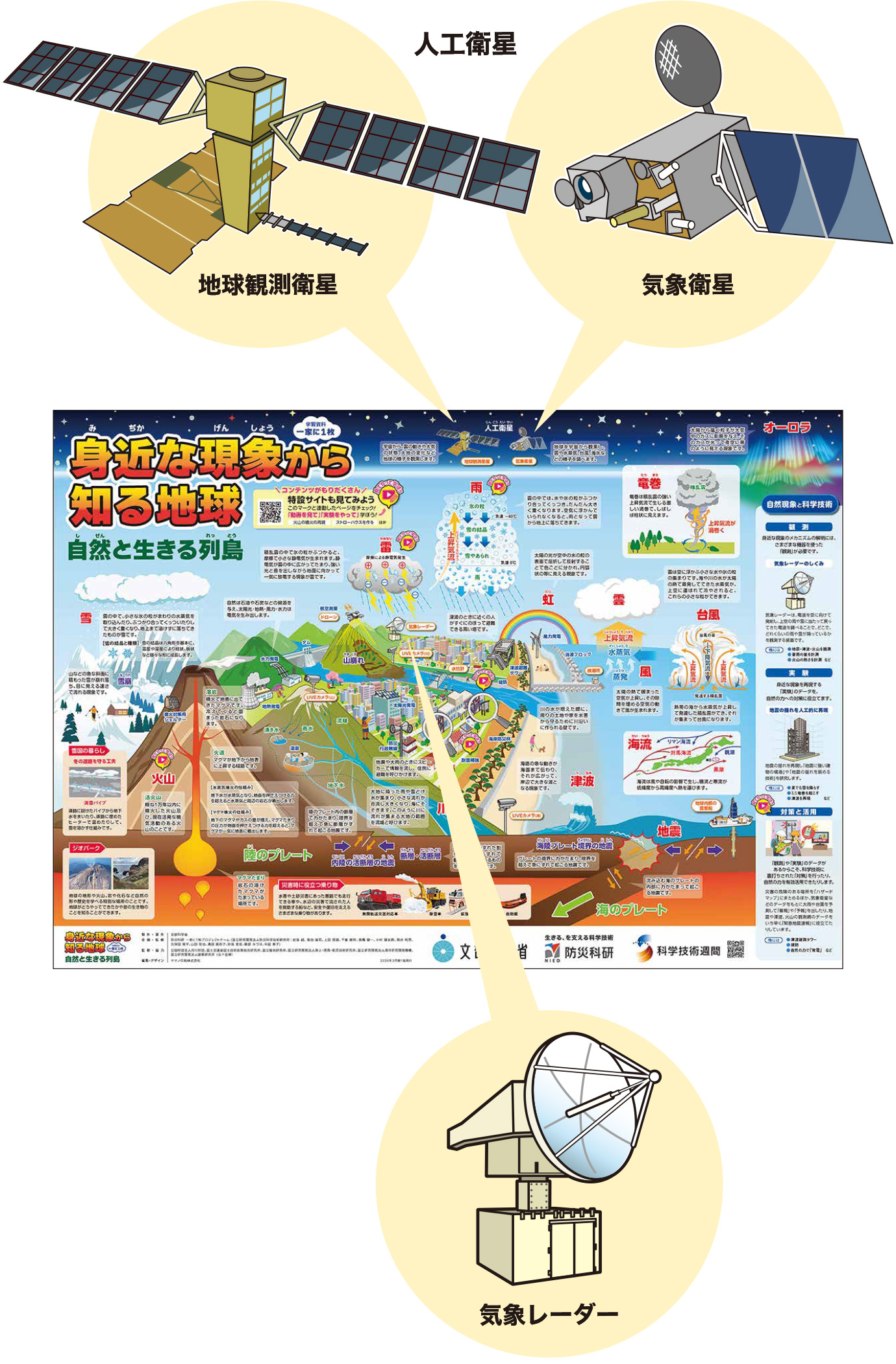 学習資料 一家に1枚に掲載されている地球観測衛星、気象衛星、気象レーダーのイラスト。集めたデータをもとに天気予報を行っている。：画像