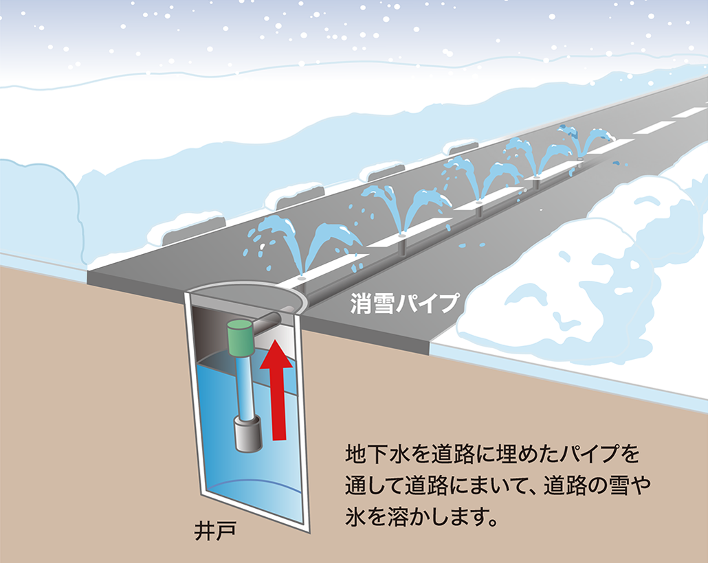 雪の積もる道路の断面図。道路に埋められた消雪パイプから地下水が噴き出し、道路上の雪や氷を溶かすしくみと、地下の井戸から水をくみ上げる様子を示している。：画像