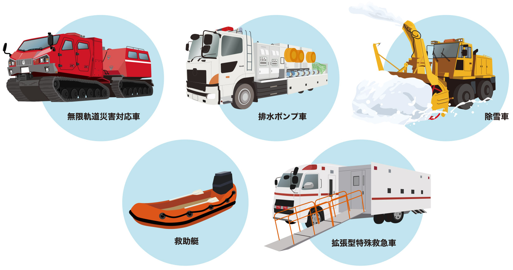無限軌道災害対応車 雪やぬかるみでも走れる、キャタピラで進む赤い大きな無限軌道災害対応車のイラスト。災害の現場で人や物を運ぶ。排水ポンプ車 大きなホースやタンクを積んだトラック型の排水ポンプ車のイラスト。たまった水をくみ上げて、洪水や浸水を防ぐために使う。除雪車 前に大きな板がついた黄色い除雪車のイラスト。雪を押しのけて道路を通れるようにする。救助艇 オレンジ色のゴムボート型の救助艇のイラスト。水に囲まれた場所で人を助けたり運んだりする。拡張型特殊救急車 後ろの部分が広がる大きな拡張型特殊救急車のイラスト。中で治療ができ、けがをした人を助けるために使う。：画像