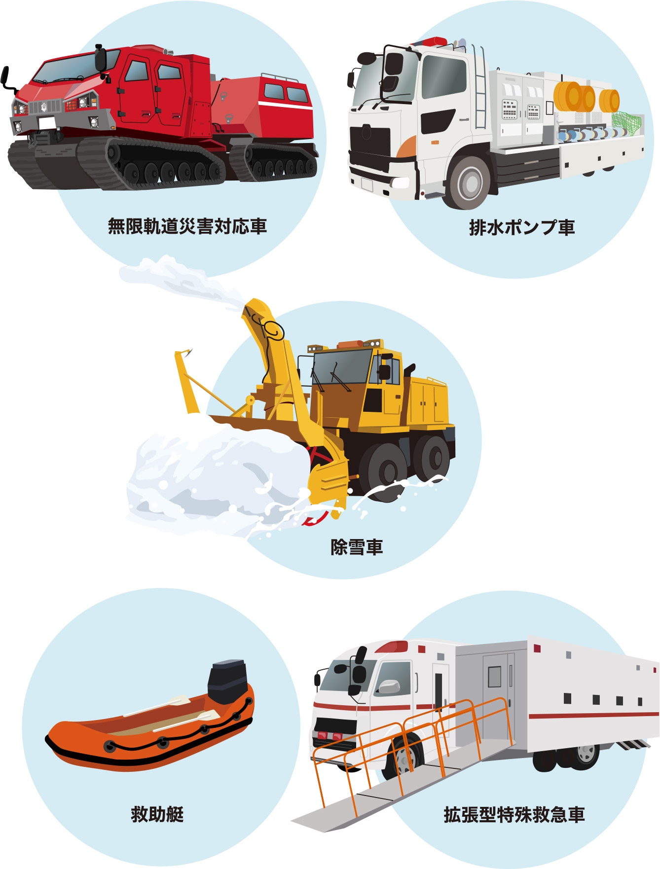 無限軌道災害対応車 雪やぬかるみでも走れる、キャタピラで進む赤い大きな無限軌道災害対応車のイラスト。災害の現場で人や物を運ぶ。排水ポンプ車 大きなホースやタンクを積んだトラック型の排水ポンプ車のイラスト。たまった水をくみ上げて、洪水や浸水を防ぐために使う。除雪車 前に大きな板がついた黄色い除雪車のイラスト。雪を押しのけて道路を通れるようにする。救助艇 オレンジ色のゴムボート型の救助艇のイラスト。水に囲まれた場所で人を助けたり運んだりする。拡張型特殊救急車 後ろの部分が広がる大きな拡張型特殊救急車のイラスト。中で治療ができ、けがをした人を助けるために使う。：画像
