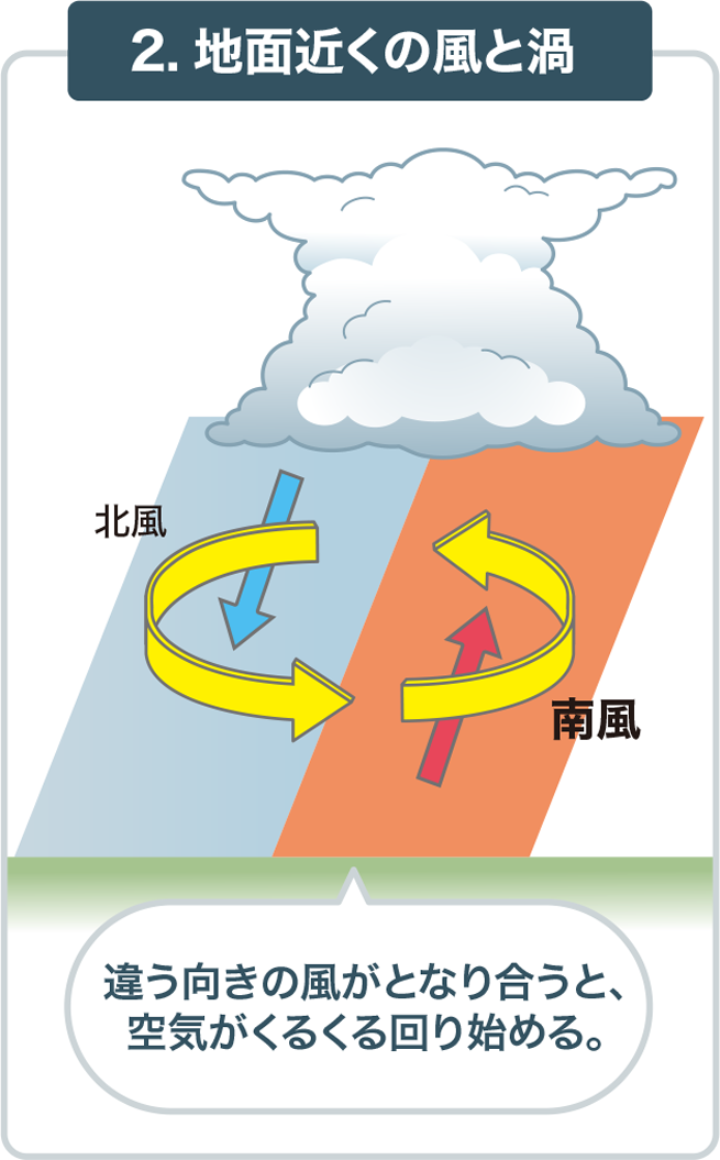 2.風のぶつかり合いと渦 竜巻の発生のしかたの解説図。北からの風と南からの風がぶつかり、空気がぐるぐる回って渦ができる様子を表しています。：画像