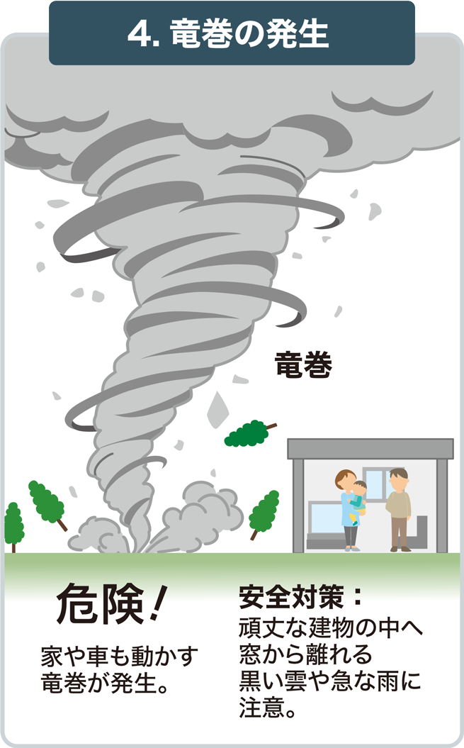 4.竜巻の発生 竜巻の発生のしかたの解説図。雲から地面に向かって大きな竜巻がのび、木や物が巻き上げられている危険な様子を表しています。：画像