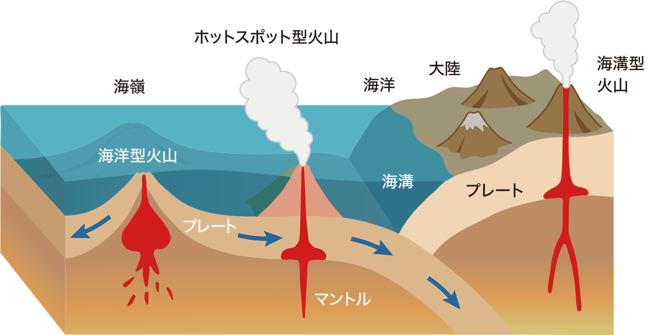 海嶺・海溝・ホットスポットでの火山のしくみを示した図。プレートが動くことで海嶺型火山、ホットスポット型火山、海溝型火山ができる様子を描いている。：画像