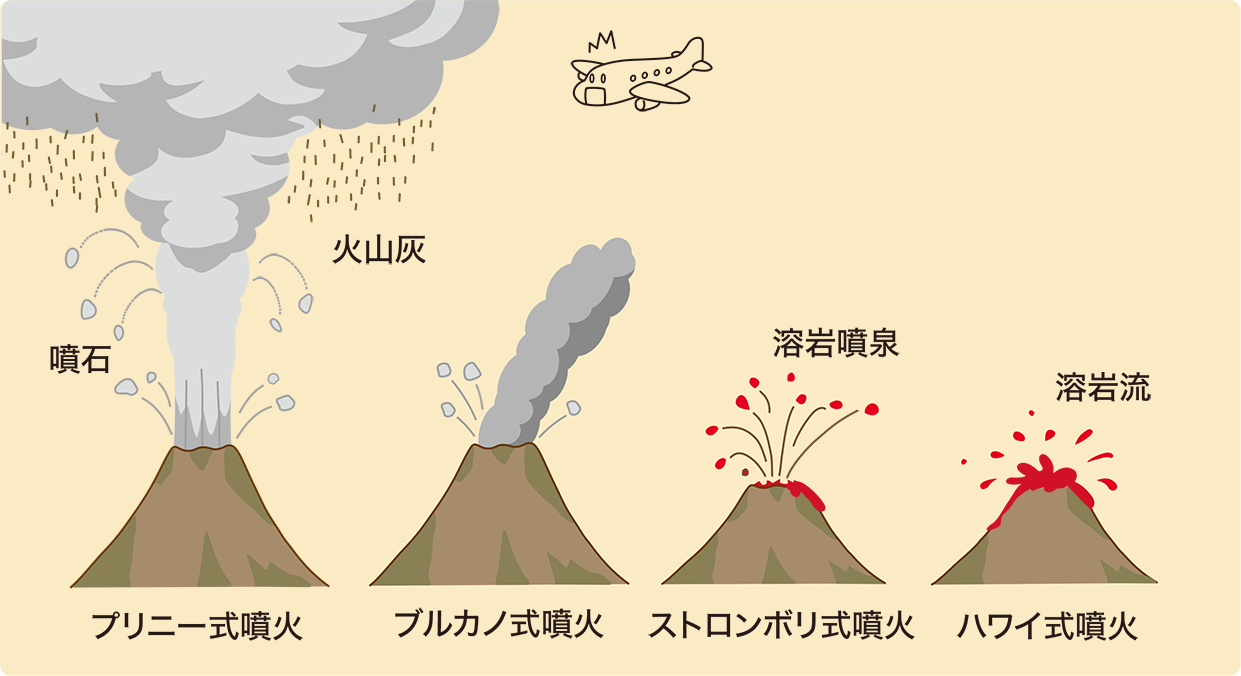 プリニー式、ブルカノ式、ストロンボリ式、ハワイ式など、噴火のしかたのちがいを横並びで示した図。それぞれの噴火が、噴煙の高さや溶岩の飛び方など、どのように見えるかを比べられるように描かれている。：画像
