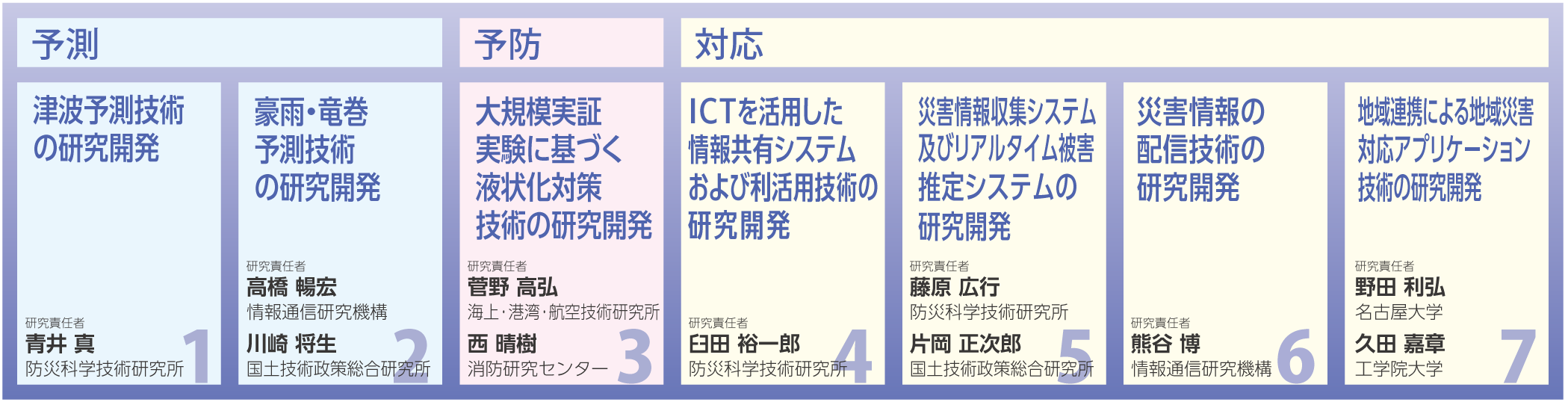 全7課題の研究開発体制について、2016年9月現在。詳細はセンター概要ページをご覧ください。