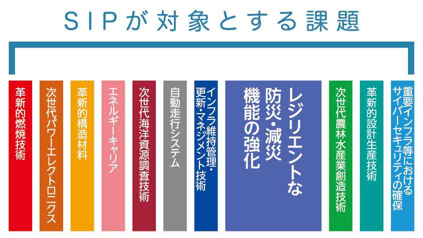 戦略的イノベーション創造プログラム（ＳＩＰ）の11課題の一覧です。