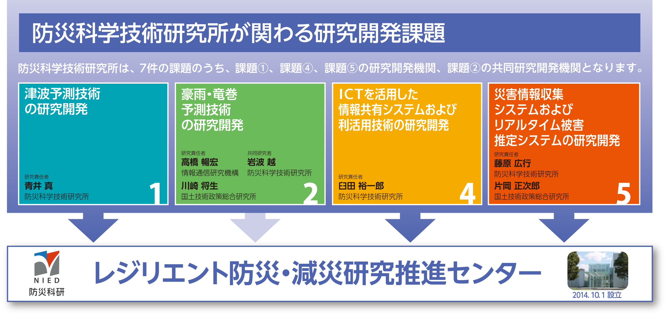 防災科学技術研究所が関わる研究開発課題：防災科学研究所は、SIP防災7件の課題のうち課題①、課題②、課題④、課題⑤の研究開発機関、課題②の協働開発機関となります。