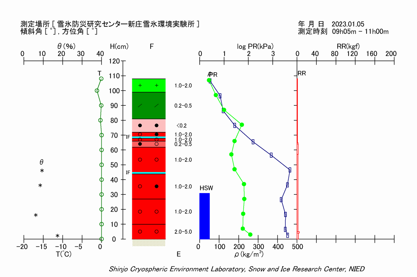 断面観測結果
