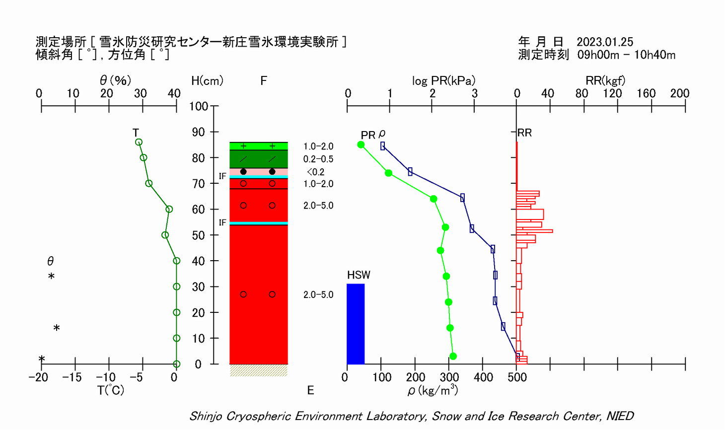断面観測結果