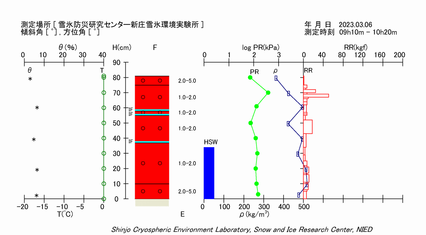 断面観測結果