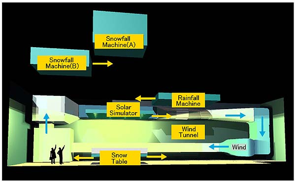 arrangement of facilities