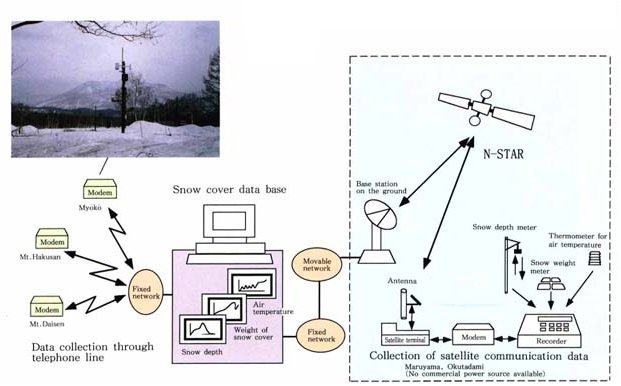 Collection system of snow cover data in mountaineous regions