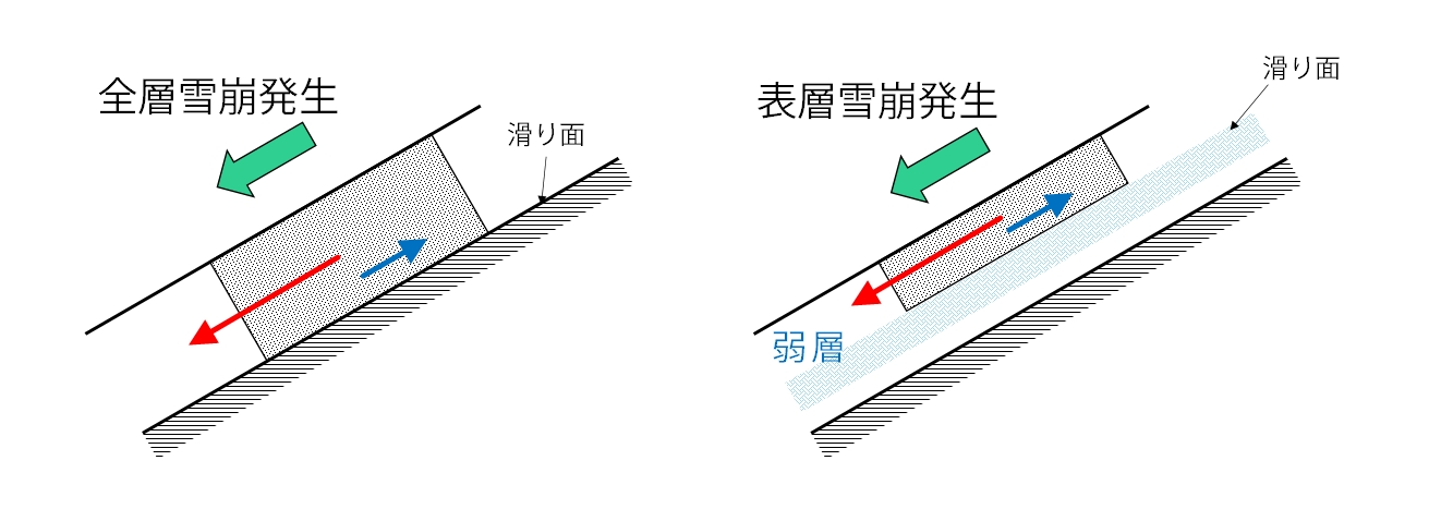 左図：全層雪崩の模式図。雪は地表を滑り面として落下します。　右図：表層雪崩の模式図。雪は弱層を滑り面として落下します。