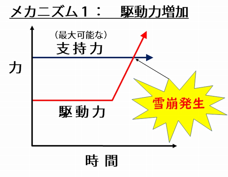 メカニズム１。駆動力が増加する場合の関係図。駆動力が支持力を上回った時点で雪崩が発生します。