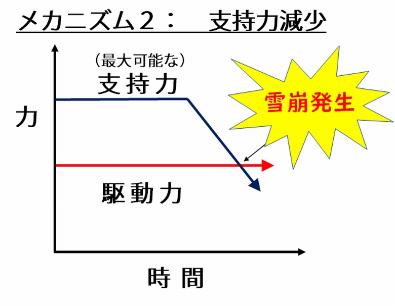 メカニズム２。支持力が減少する場合の模式図。支持力が駆動力を下回った時に雪崩が発生します。