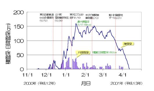 2000年から2001年にかけての新庄支所構内における積雪深と日降雪深の変化