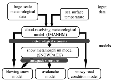 Prediction of avalanche potential using convection-permitting meteorological model and snowpack model