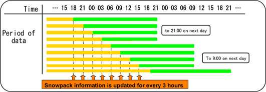 Scheduling of prediction information updates for the SDFS.